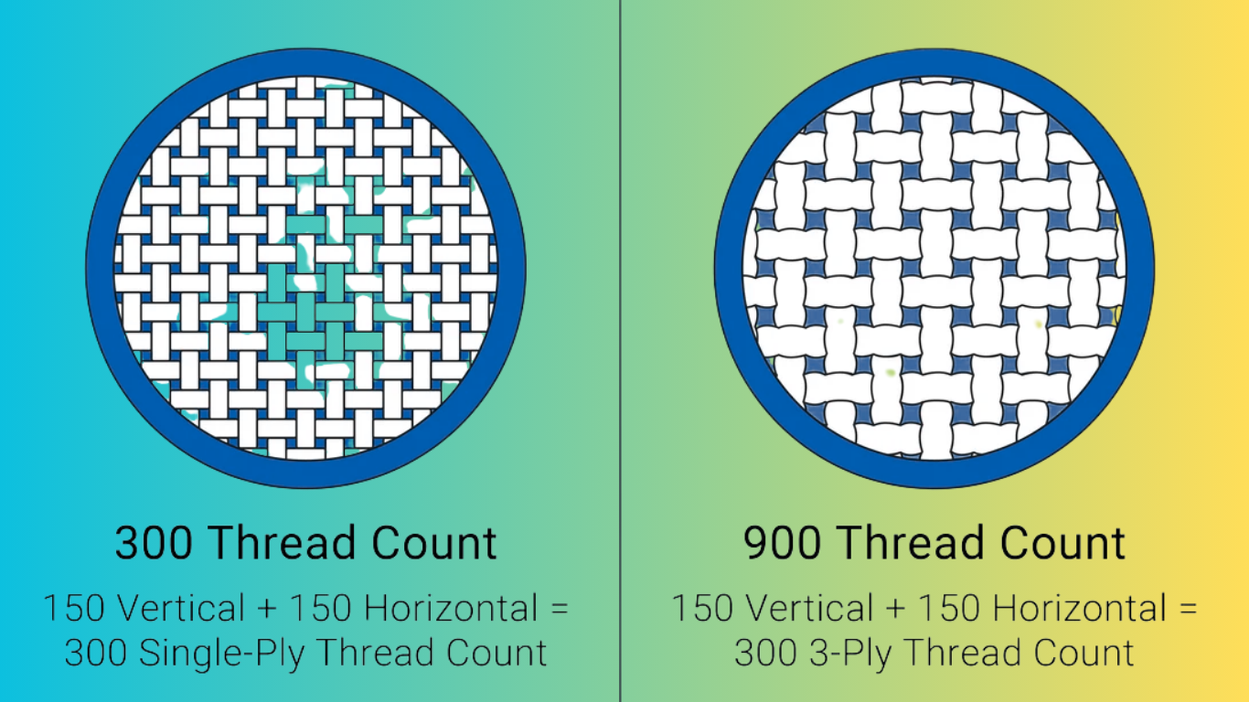 What Is a Good Thread Count for Sheets?